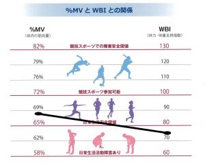 %MV とWBI